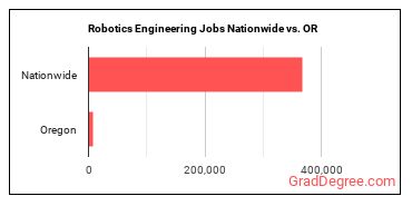 Robotics Engineering Jobs Nationwide vs. OR
