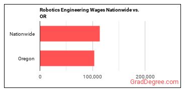 Robotics Engineering Wages Nationwide vs. OR