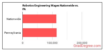 Robotics Engineering Wages Nationwide vs. PA