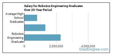 4-year median earnings vs national baseline for Robotics Engineering