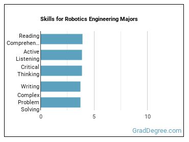 Skills for Robotics Engineering majors