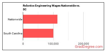 Robotics Engineering Wages Nationwide vs. SC
