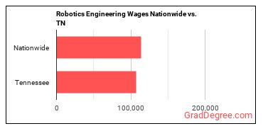 Robotics Engineering Wages Nationwide vs. TN