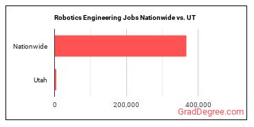 Robotics Engineering Jobs Nationwide vs. UT