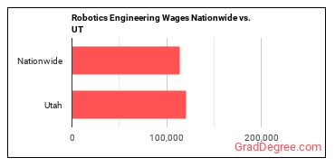 Robotics Engineering Wages Nationwide vs. UT