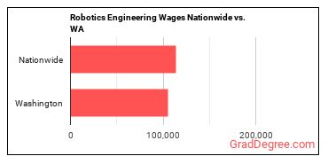 Robotics Engineering Wages Nationwide vs. WA