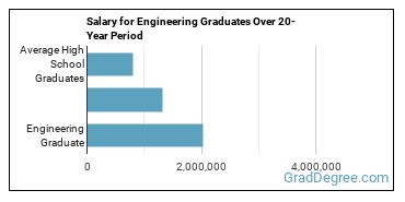 4-year median earnings vs national baseline for Engineering