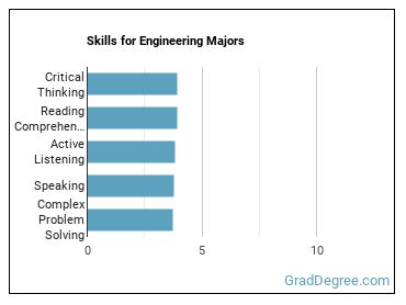Skills for Engineering majors