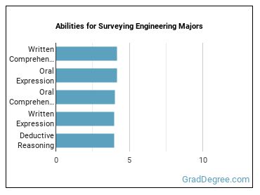 Abilities for Surveying Engineering majors