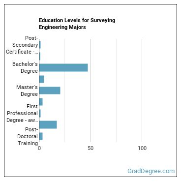 Education levels for Surveying Engineering majors