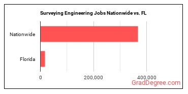 Surveying Engineering Jobs Nationwide vs. FL