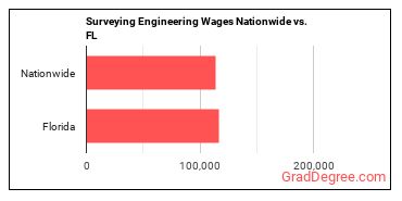 Surveying Engineering Wages Nationwide vs. FL