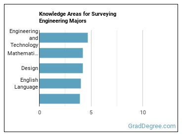 Knowledge areas for Surveying Engineering majors