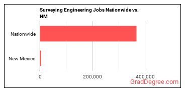 Surveying Engineering Jobs Nationwide vs. NM