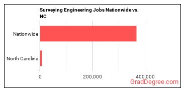 Surveying Engineering Jobs Nationwide vs. NC