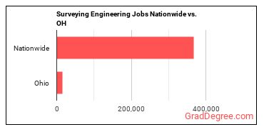 Surveying Engineering Jobs Nationwide vs. OH