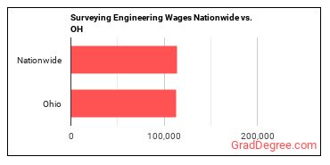 Surveying Engineering Wages Nationwide vs. OH