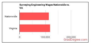 Surveying Engineering Wages Nationwide vs. VA