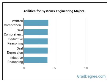 Abilities for Systems Engineering majors