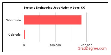 Systems Engineering Jobs Nationwide vs. CO
