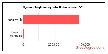 Systems Engineering Jobs Nationwide vs. DC