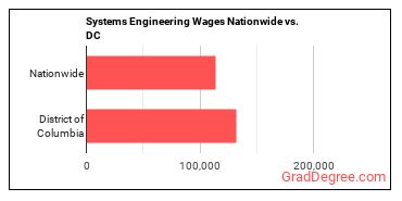Systems Engineering Wages Nationwide vs. DC
