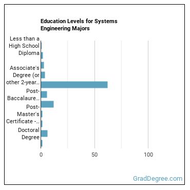 Education levels for Systems Engineering majors