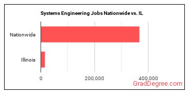 Systems Engineering Jobs Nationwide vs. IL