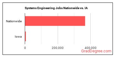 Systems Engineering Jobs Nationwide vs. IA