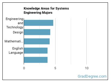 Knowledge areas for Systems Engineering majors