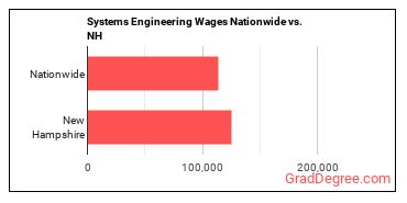 Systems Engineering Wages Nationwide vs. NH
