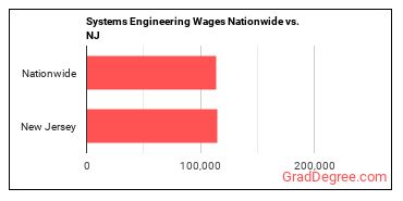 Systems Engineering Wages Nationwide vs. NJ