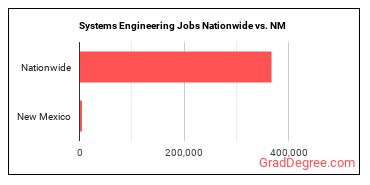 Systems Engineering Jobs Nationwide vs. NM