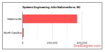 Systems Engineering Jobs Nationwide vs. NC
