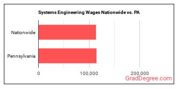 Systems Engineering Wages Nationwide vs. PA
