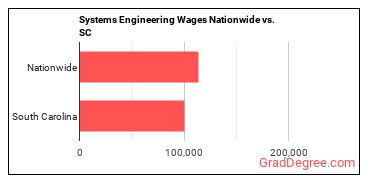 Systems Engineering Wages Nationwide vs. SC