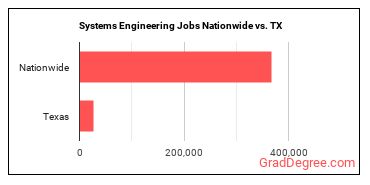 Systems Engineering Jobs Nationwide vs. TX