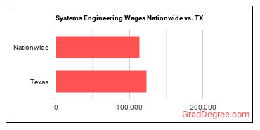 Systems Engineering Wages Nationwide vs. TX