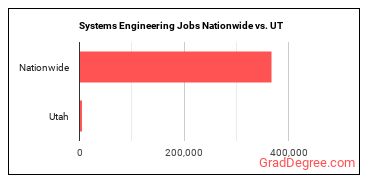 Systems Engineering Jobs Nationwide vs. UT