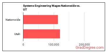 Systems Engineering Wages Nationwide vs. UT