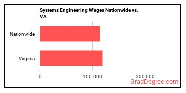 Systems Engineering Wages Nationwide vs. VA