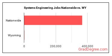 Systems Engineering Jobs Nationwide vs. WY