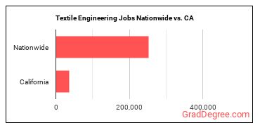 Textile Engineering Jobs Nationwide vs. CA