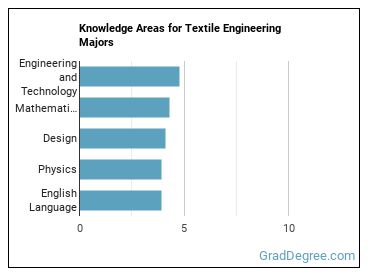 Knowledge areas for Textile Engineering majors