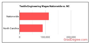 Textile Engineering Wages Nationwide vs. NC