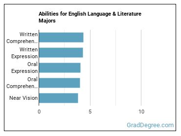 Abilities for English Language & Literature majors