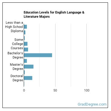 Education levels for English Language & Literature majors