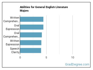 Abilities for General English Literature majors