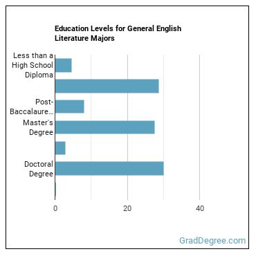 Education levels for General English Literature majors