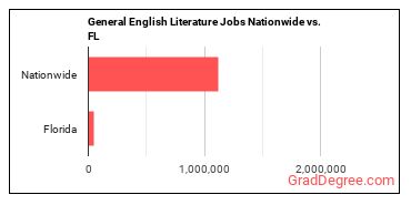 General English Literature Jobs Nationwide vs. FL
